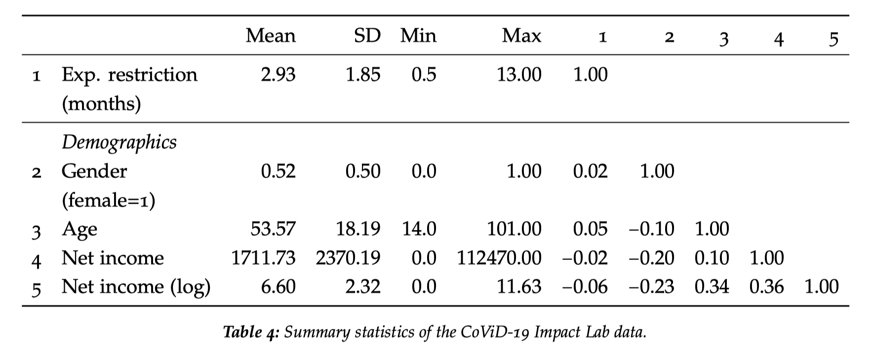 Summary statistics table